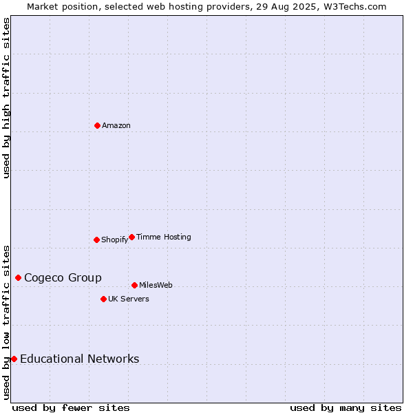 Market position of Cogeco Group vs. Educational Networks