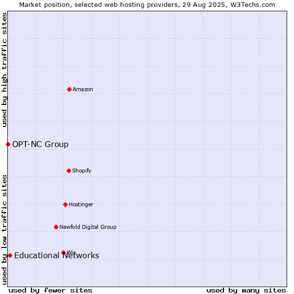 Market position of Educational Networks vs. OPT-NC Group
