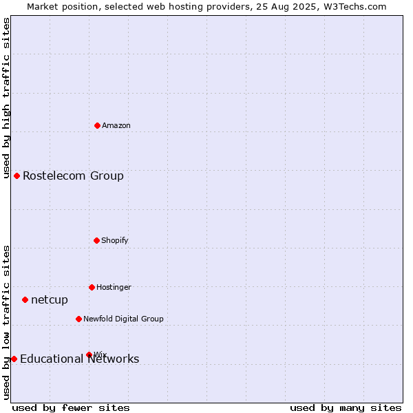 Market position of netcup vs. Rostelecom Group vs. Educational Networks