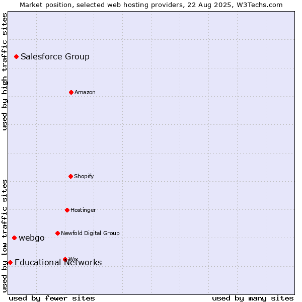 Market position of Salesforce Group vs. webgo vs. Educational Networks