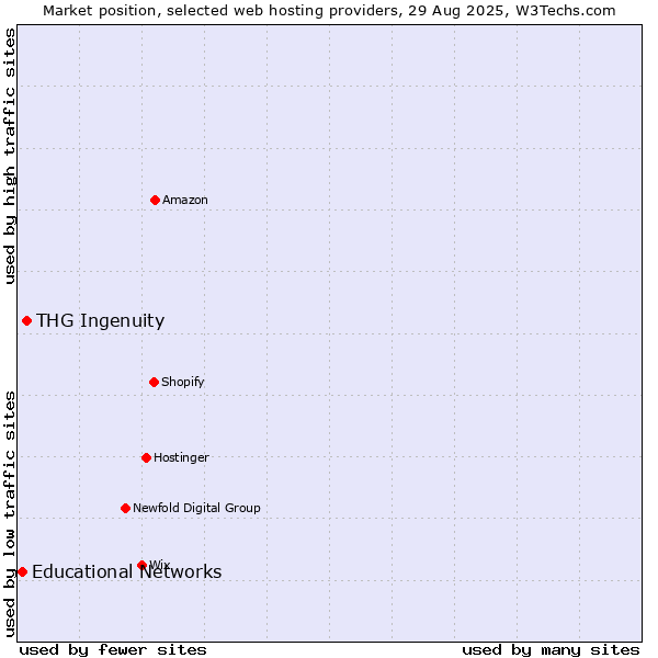 Market position of THG Ingenuity vs. Educational Networks