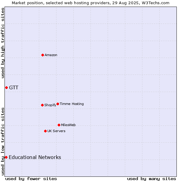 Market position of GTT vs. Educational Networks