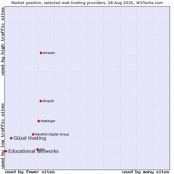 Market position of Güzel Hosting vs. Educational Networks