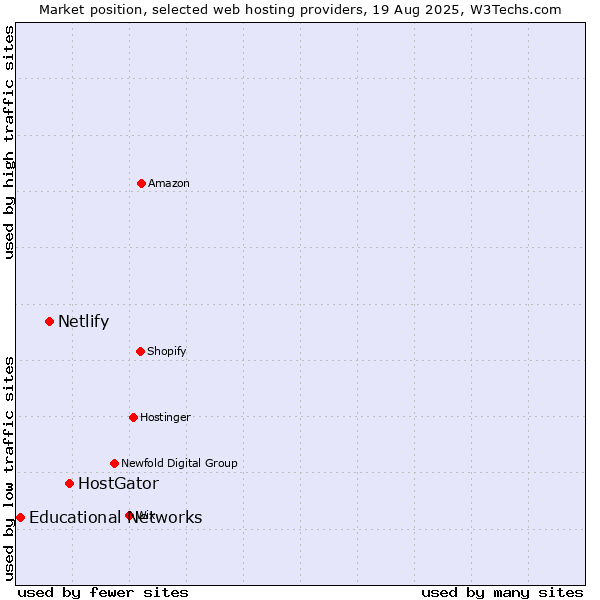 Market position of HostGator vs. Netlify vs. Educational Networks