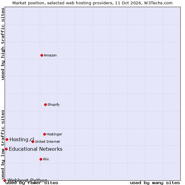 Market position of Hosting.cl vs. Educational Networks vs. Webhost Python