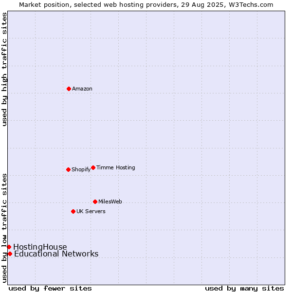 Market position of Educational Networks vs. HostingHouse