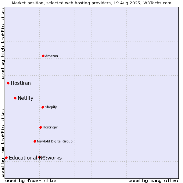 Market position of Netlify vs. Hostiran vs. Educational Networks
