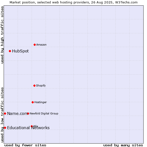 Market position of HubSpot vs. Educational Networks vs. Name.com