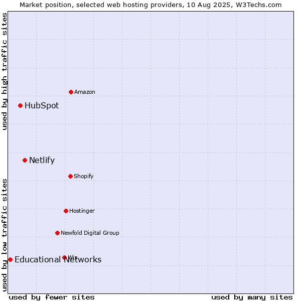 Market position of Netlify vs. HubSpot vs. Educational Networks