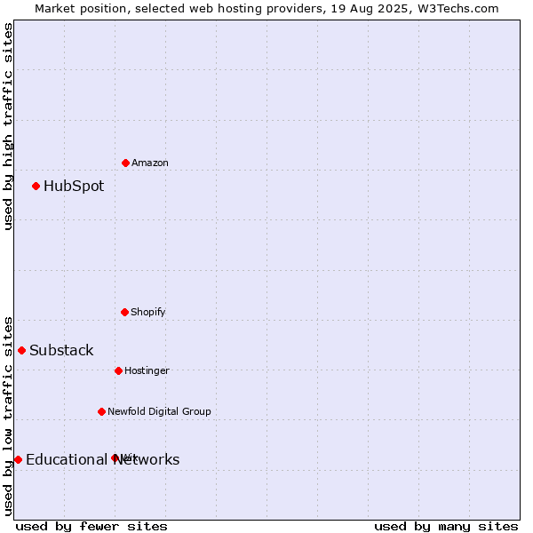 Market position of HubSpot vs. Substack vs. Educational Networks