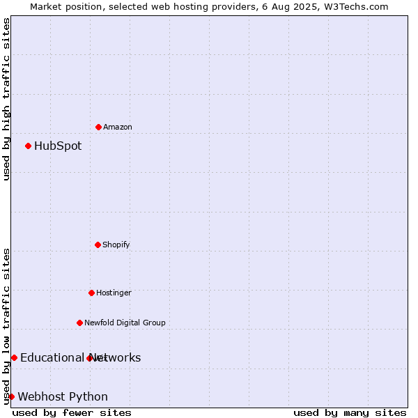 Market position of HubSpot vs. Educational Networks vs. Webhost Python