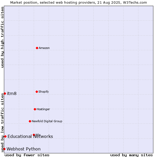 Market position of Educational Networks vs. itm8 vs. Webhost Python