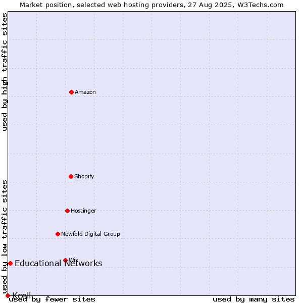 Market position of Educational Networks vs. Kcell