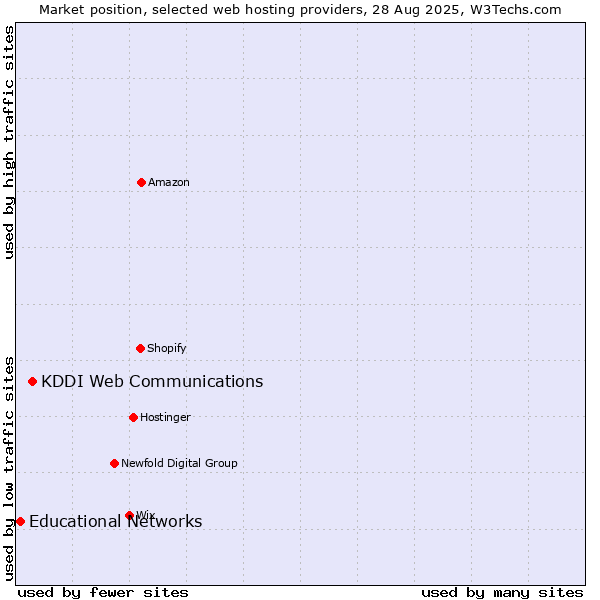 Market position of KDDI Web Communications vs. Educational Networks