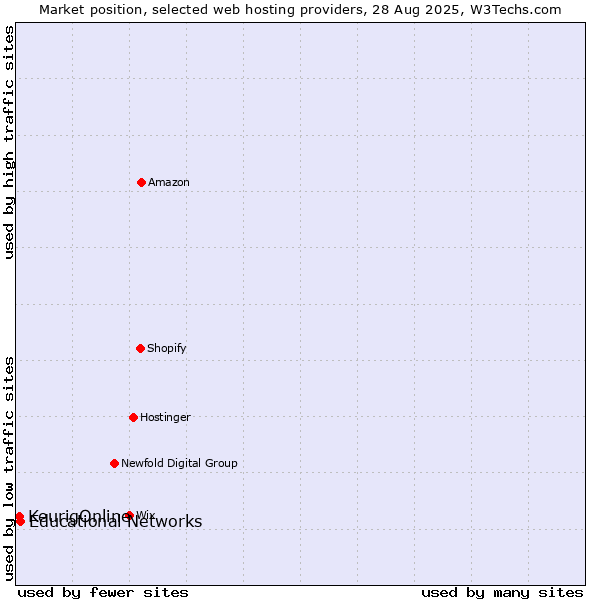 Market position of Educational Networks vs. KeurigOnline