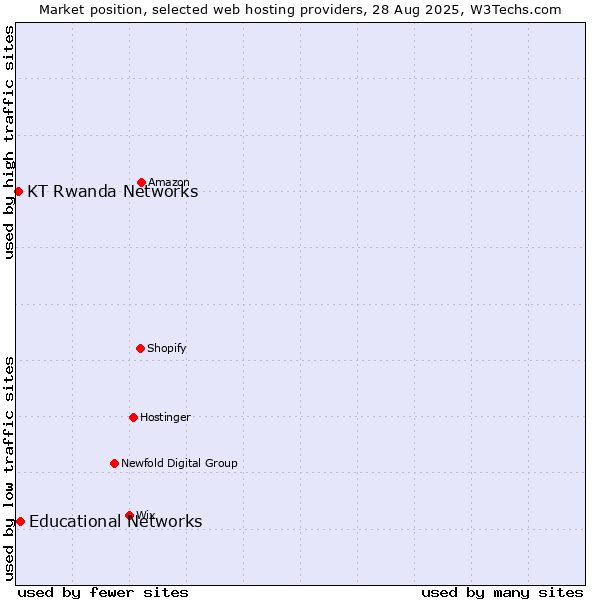 Market position of Educational Networks vs. KT Rwanda Networks