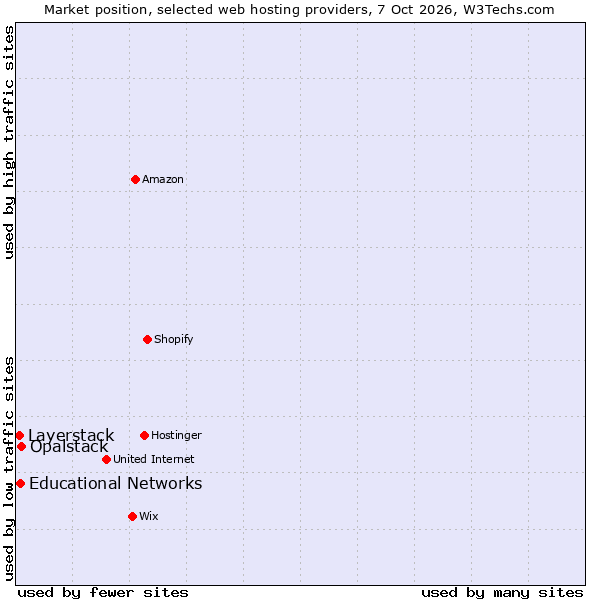 Market position of Opalstack vs. Educational Networks vs. Layerstack