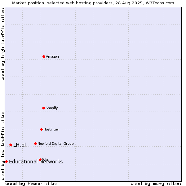 Market position of LH.pl vs. Educational Networks