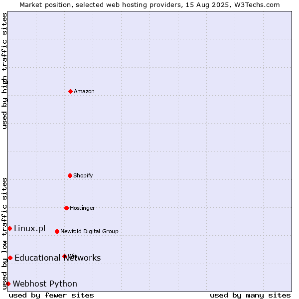 Market position of Educational Networks vs. Linux.pl vs. Webhost Python