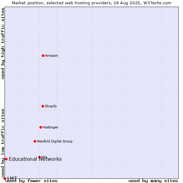 Market position of Educational Networks vs. LMT