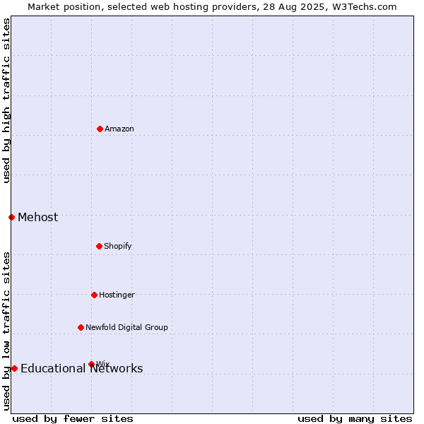 Market position of Educational Networks vs. Mehost