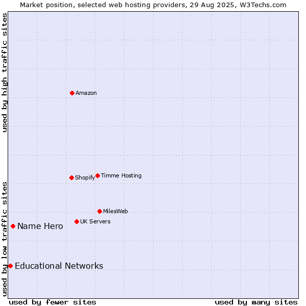 Market position of Name Hero vs. Educational Networks