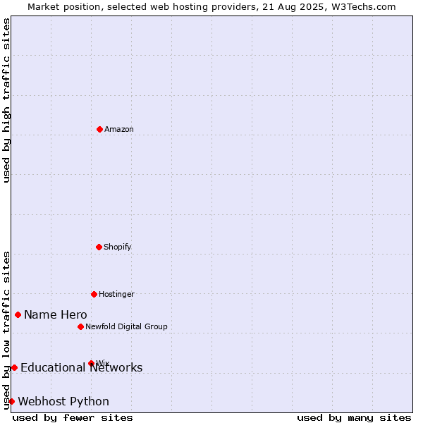 Market position of Name Hero vs. Educational Networks vs. Webhost Python
