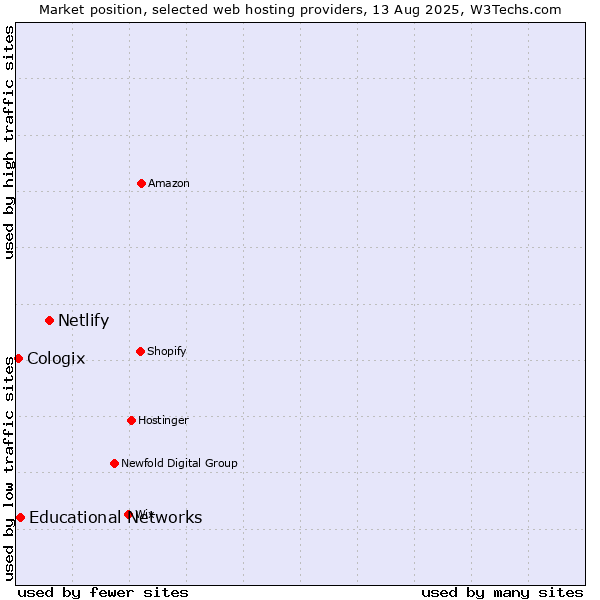 Market position of Netlify vs. Educational Networks vs. Cologix