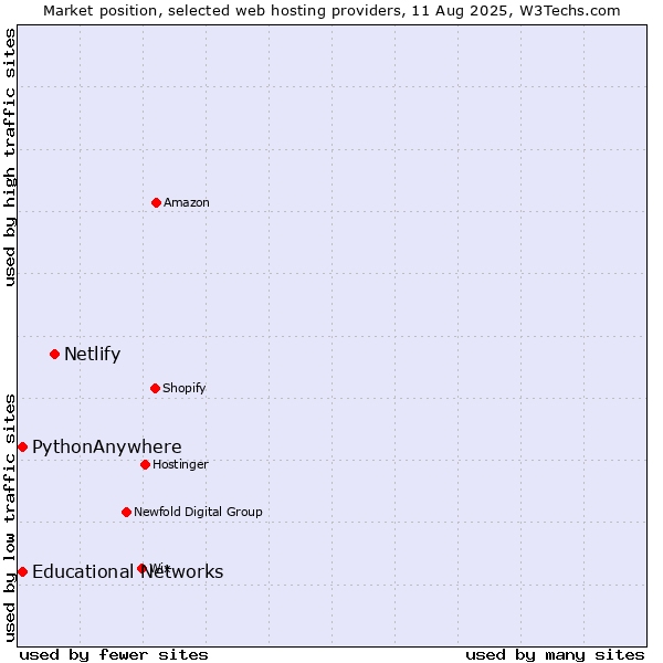 Market position of Netlify vs. Educational Networks vs. PythonAnywhere