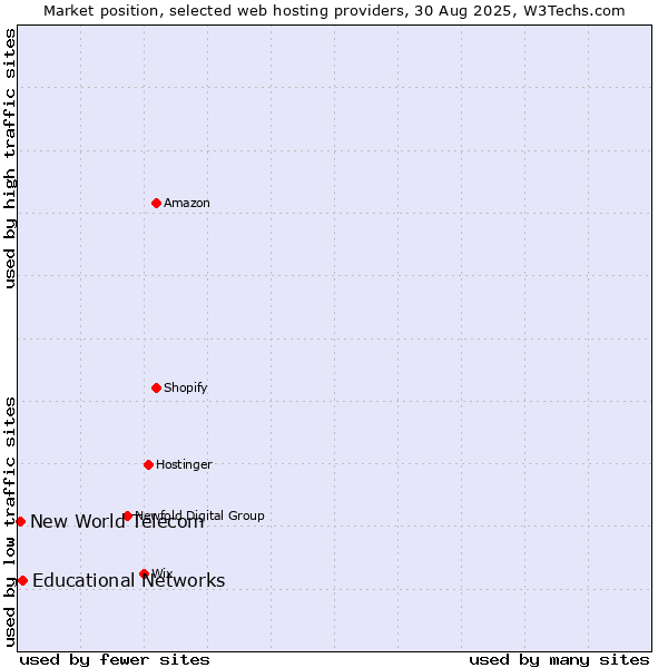 Market position of Educational Networks vs. New World Telecom