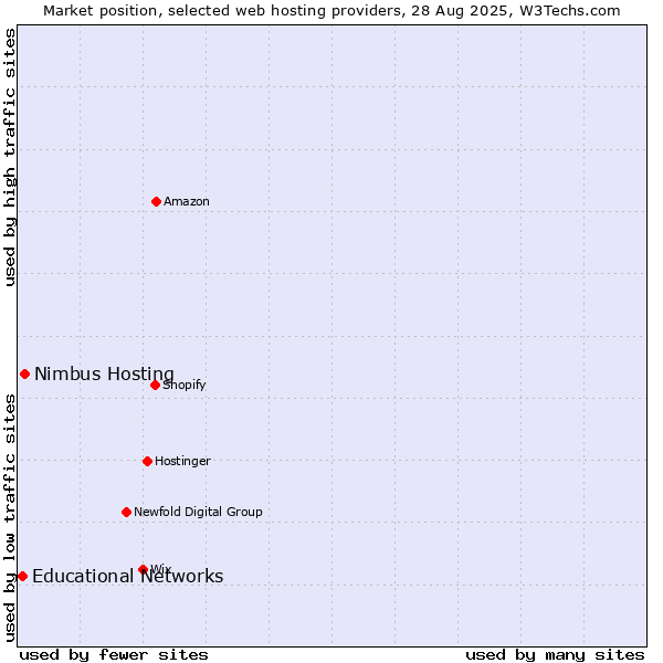 Market position of Nimbus Hosting vs. Educational Networks