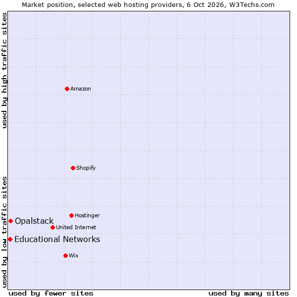 Market position of Opalstack vs. Educational Networks