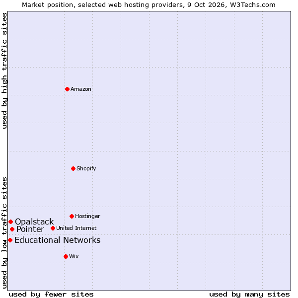Market position of Pointer vs. Opalstack vs. Educational Networks