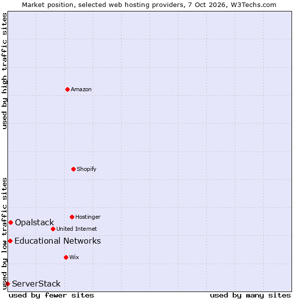 Market position of Opalstack vs. Educational Networks vs. ServerStack