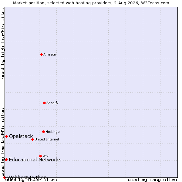 Market position of Opalstack vs. Educational Networks vs. Webhost Python