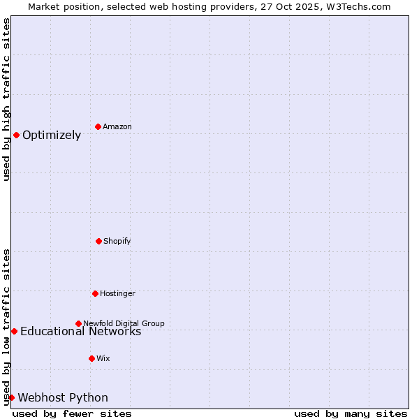 Market position of Optimizely vs. Educational Networks vs. Webhost Python