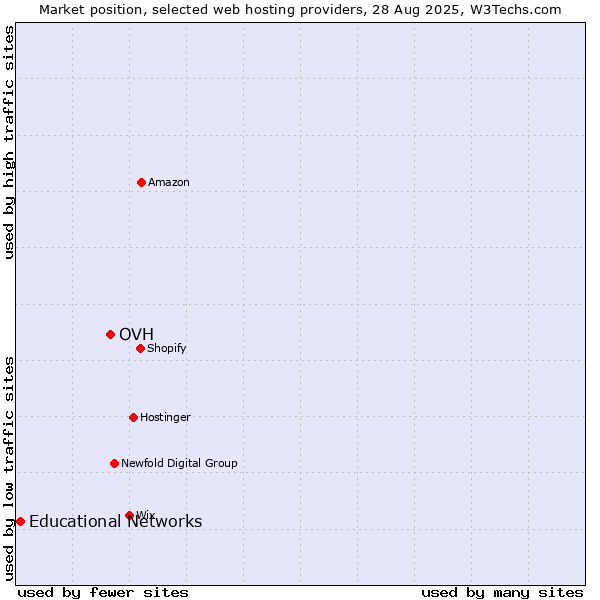 Market position of OVH vs. Educational Networks
