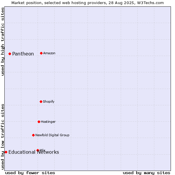 Market position of Pantheon vs. Educational Networks