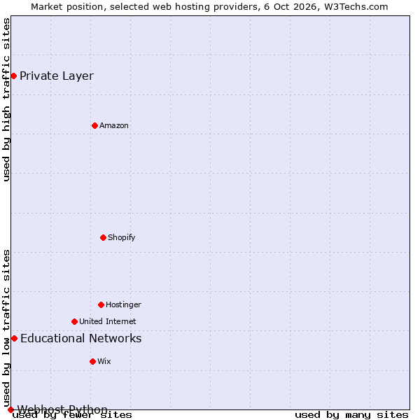 Market position of Educational Networks vs. Private Layer vs. Webhost Python