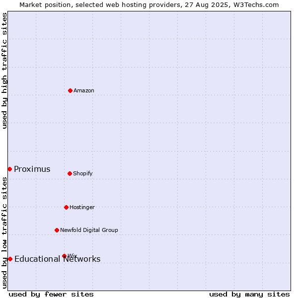 Market position of Educational Networks vs. Proximus