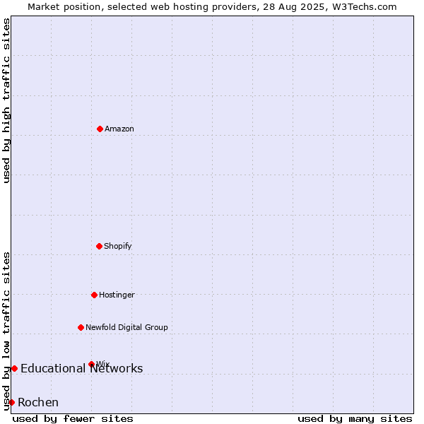 Market position of Educational Networks vs. Rochen
