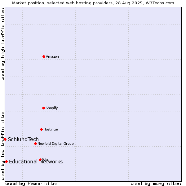 Market position of Educational Networks vs. SchlundTech
