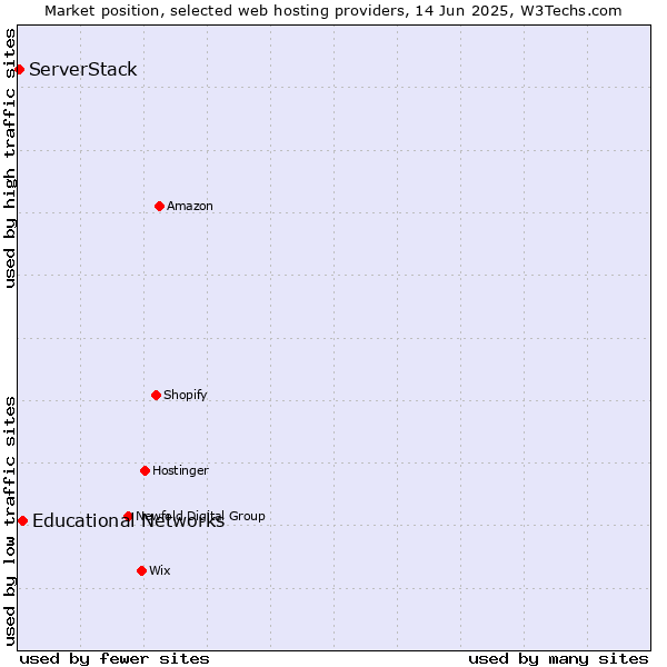Market position of Educational Networks vs. ServerStack