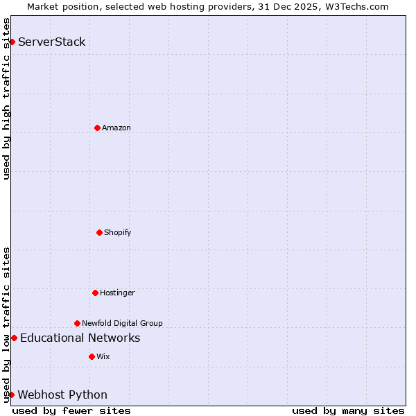 Market position of Educational Networks vs. ServerStack vs. Webhost Python