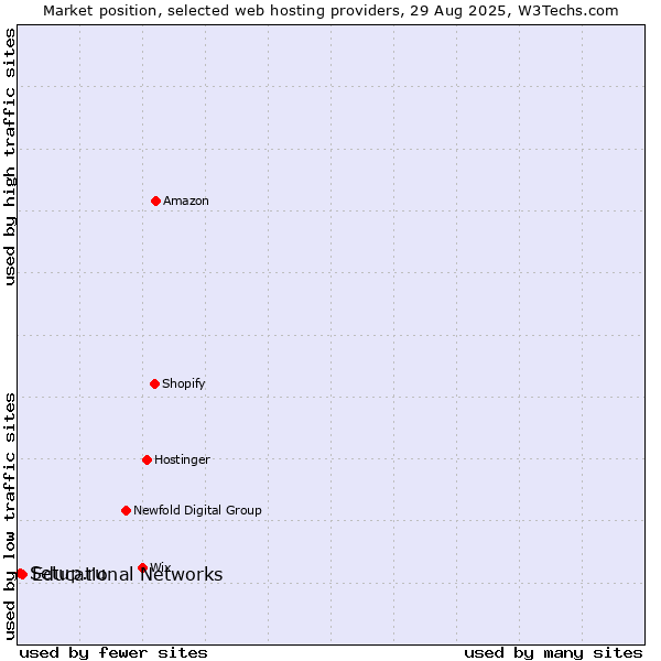 Market position of Educational Networks vs. Setup.ru