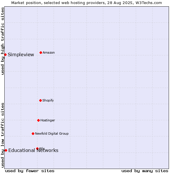 Market position of Educational Networks vs. Simpleview