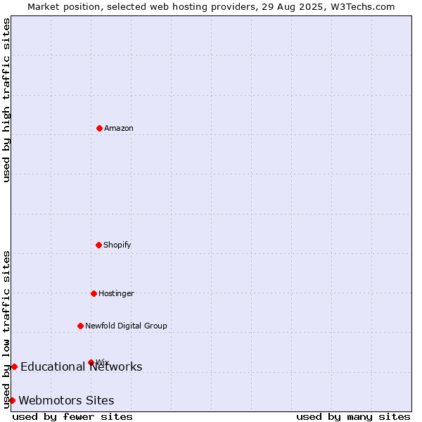 Market position of Educational Networks vs. Webmotors Sites