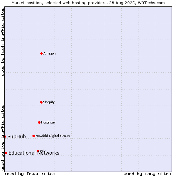 Market position of Educational Networks vs. SubHub