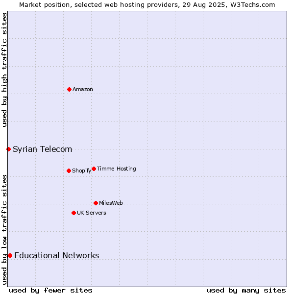 Market position of Educational Networks vs. Syrian Telecom