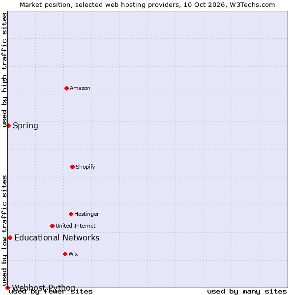 Market position of Educational Networks vs. Spring vs. Webhost Python